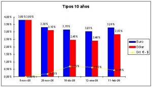 bonos-10-anos-11-feb-09