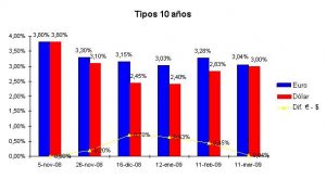 bonos-10-anos-11-mar-09