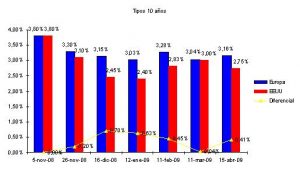 bonos-10-anos-15-abr-09