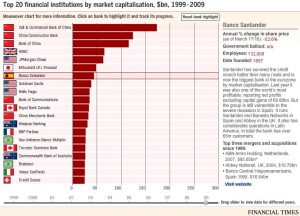 capitalizacion-bancos-globales-1999-2009