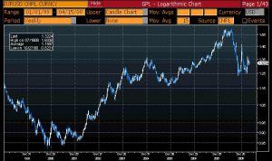 eurusd-1999-2009-abr