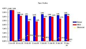 bonos-10-anos-15-may-09