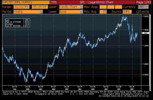 eur-vs-usd-1999-2009-may