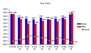 bonos-10-anos-08-jun-09 bonos-10-anos-08-jun-09