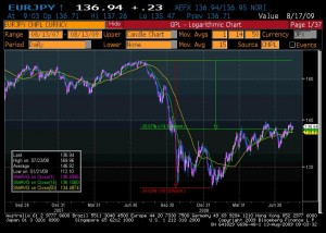 EURJPY (ago 2007 - ago 2009)