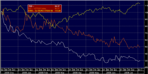 TED - VIX - Eurostxx (agosto 09)