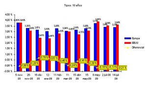 bonos 10 años (14 ago 09)