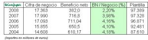 Cifra negocio El Corte Ingles (2004 - 2008)