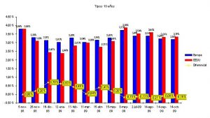 bonos 10 años (14 oct 09)