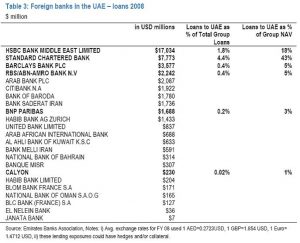 Foreign banks in the UAE (loans 2008)