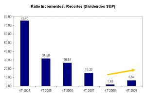 Ratio Incremento Recortes 4T (Dividendos SP)