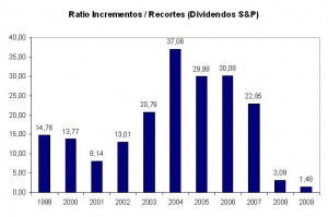 Ratio Incremento Recortes anual (Dividendos SP)