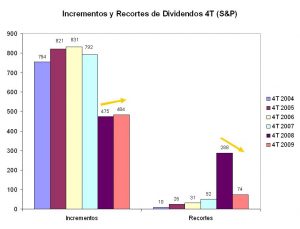 incrementos recortes dividendos 4T (SP)