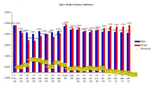 tipos 10 años bonos Gobierno (abril 2010) tipos 10 años bonos Gobierno (abril 2010)