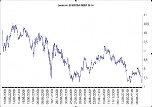 EV _ EBITDA INDRA