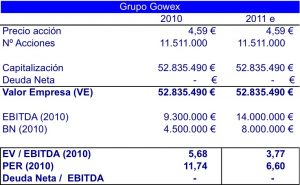 Gowex VE 2010 y 2011e