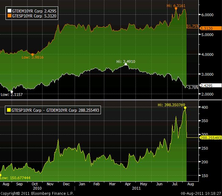 prima de riesgo española y evolución rentabilidades bono español-alemán 08 ago 2011