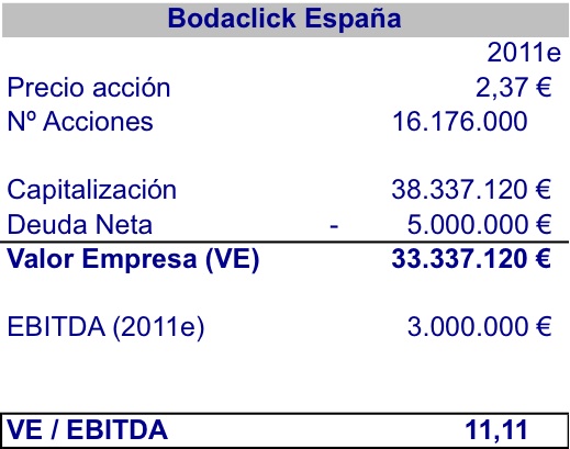 VE 2011e Bodaclick España