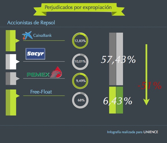 Infografía Expropiación YPF Perjudicados en Repsol