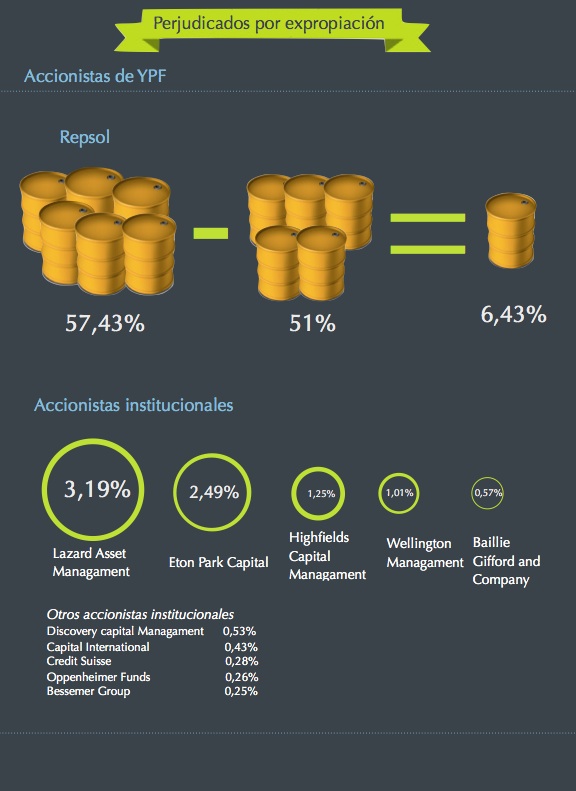 Infografía Expropiación YPF Perjudicados