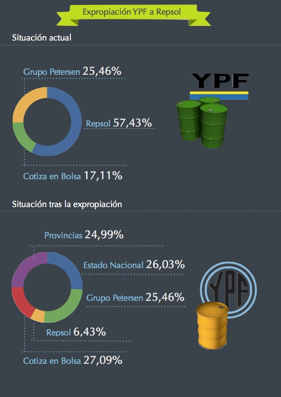 Infografía Expropiación YPF