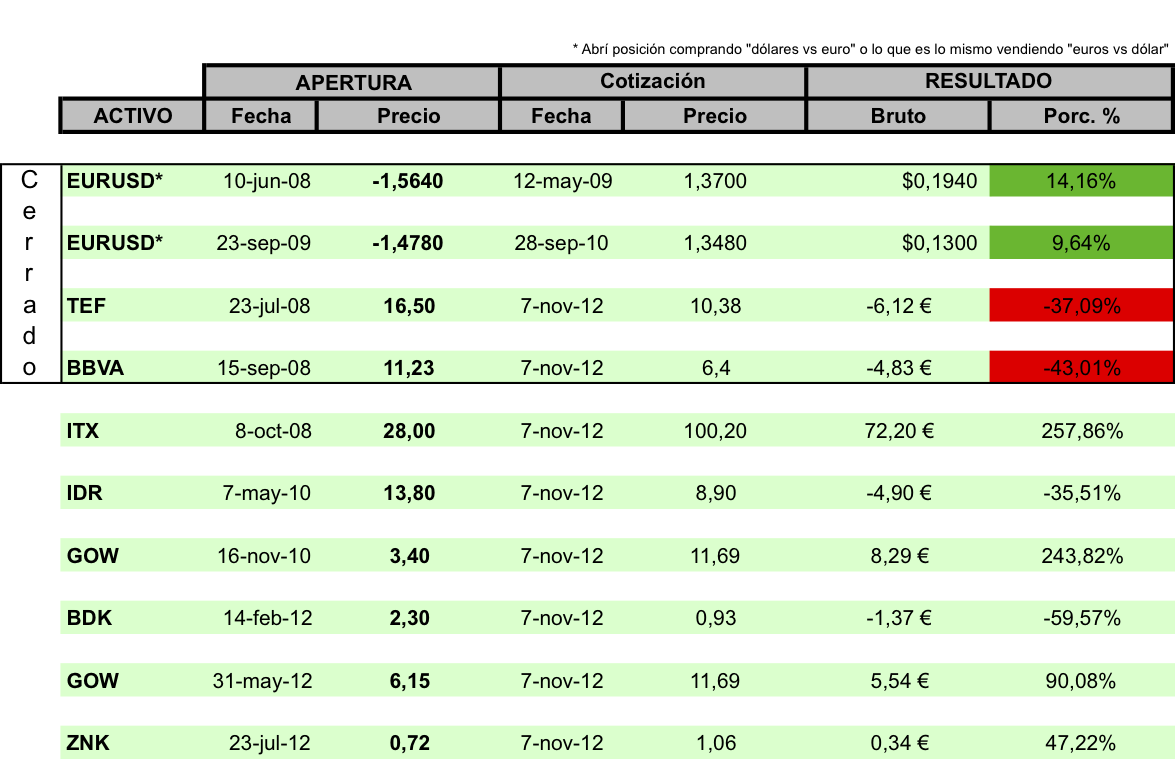 Cartera a 7 noviembre de 2012