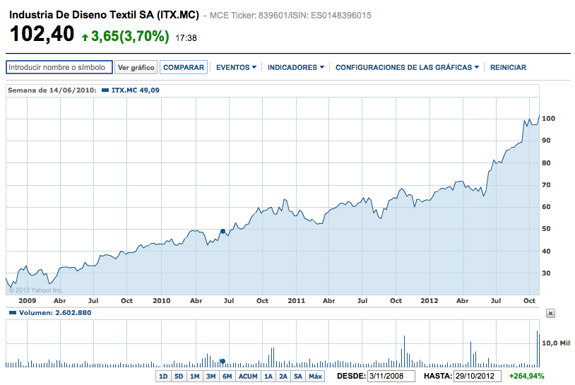Inditex dic 2008 - 2 nov 2012