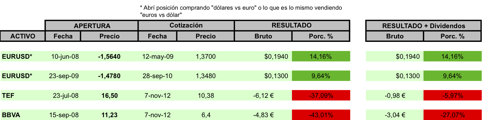 Operaciones cerradas a 7 nov 2012