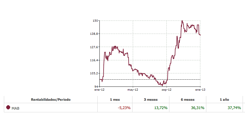 Mi cartera-MAB (2-ene-2013)