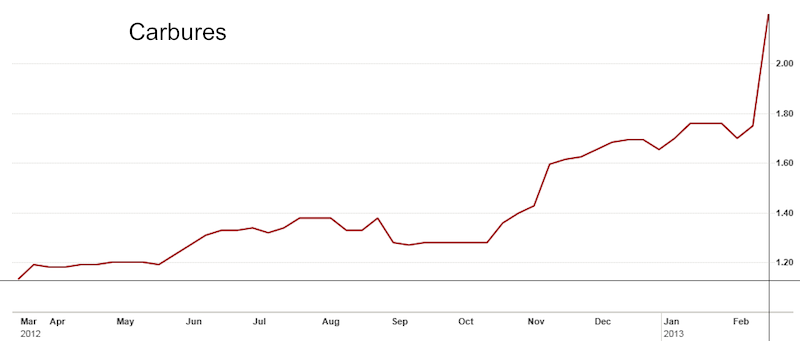 grafico carbures 20120221