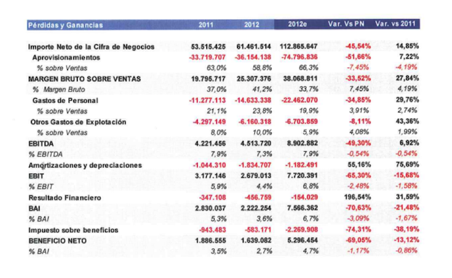 Diferencias DIIM 2012e y Resultados 2012