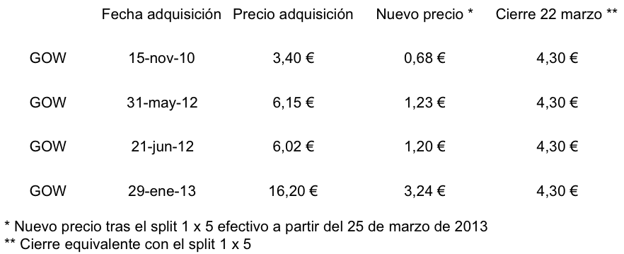 Split Gowex marzo 2013 (1x5)