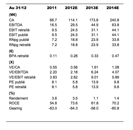 Estimaciones Aurel (marzo 2013 - Gowex)