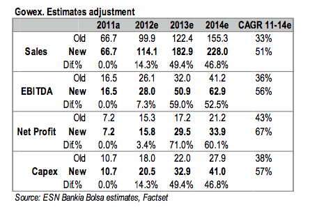 Estimaciones ESN (abril 2013 - Gowex)