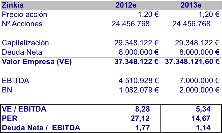 Ratios Zinkia 2012 - 2013e (avance resultados)