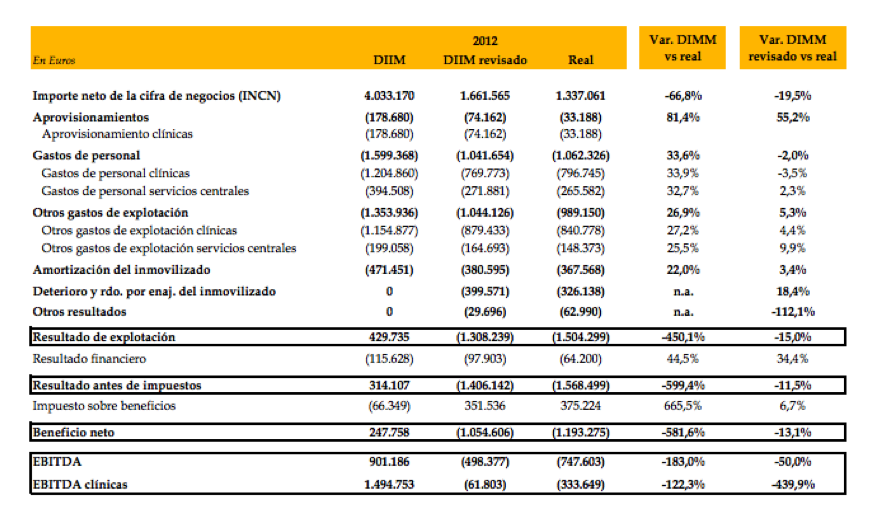 Resultados 2012 vs DIIM (Suavitas)