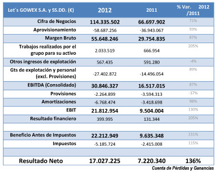 Resultados Gowex 2012