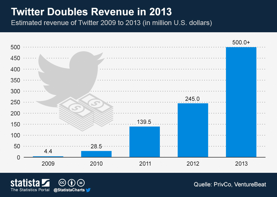 ingresos 2013e twitter