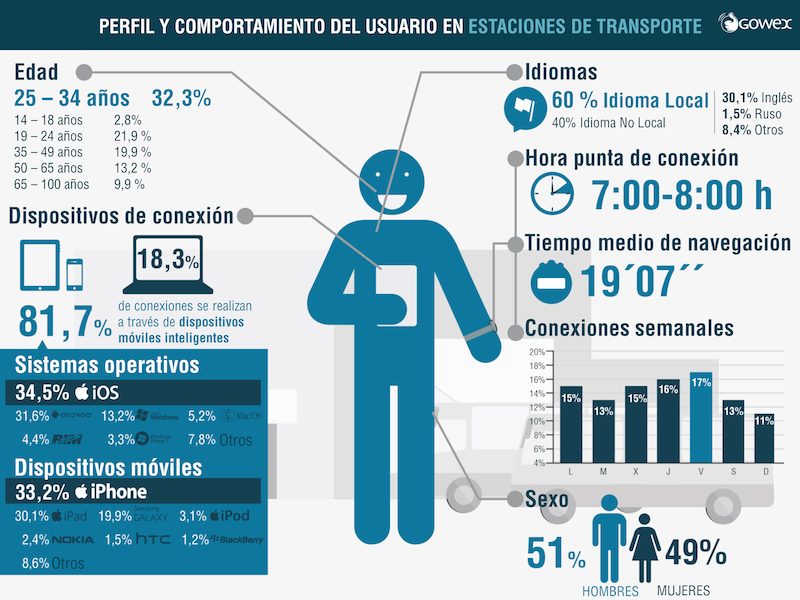 usuarios wifi estaciones transporte
