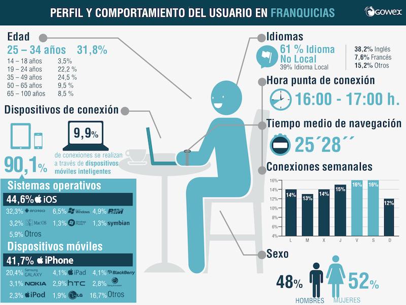 usuarios wifi franquicias