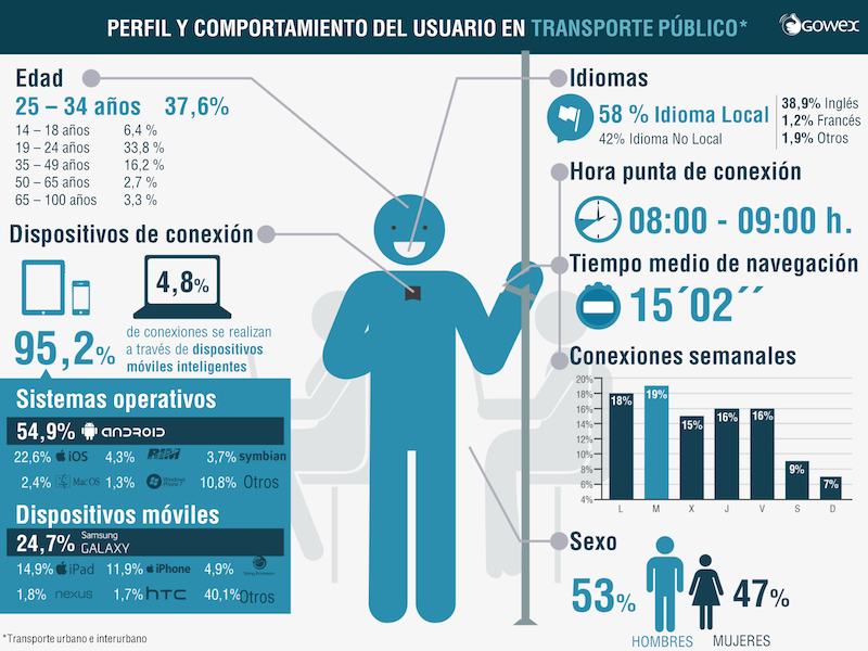 usuarios wifi transporte publico