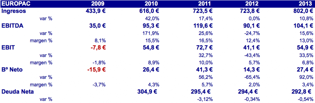 Resultados Europac 2009 - 2013