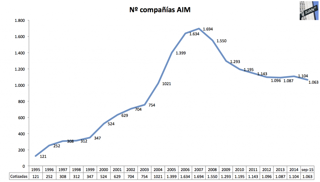 AIM empresas 1995 - sep 2015