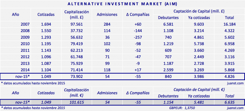 Datos AIM 2007 - nov 2015