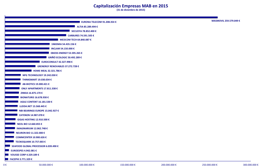 Capitalización Empresas MAB 20151231