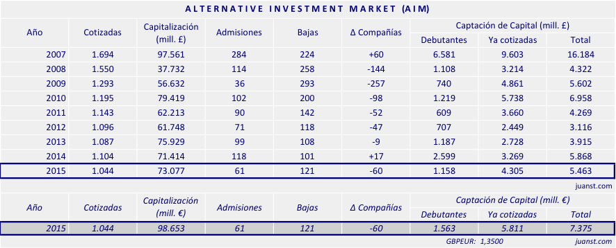 Estadísticas-AIM-2007-2015