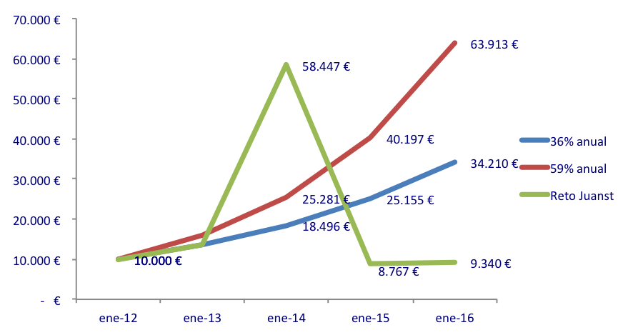 Gráfico Mi cartera MAB 2012-2015