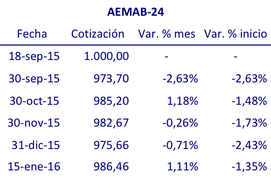 evolución mensual aemab-24 desde 18-sep-15 20160115