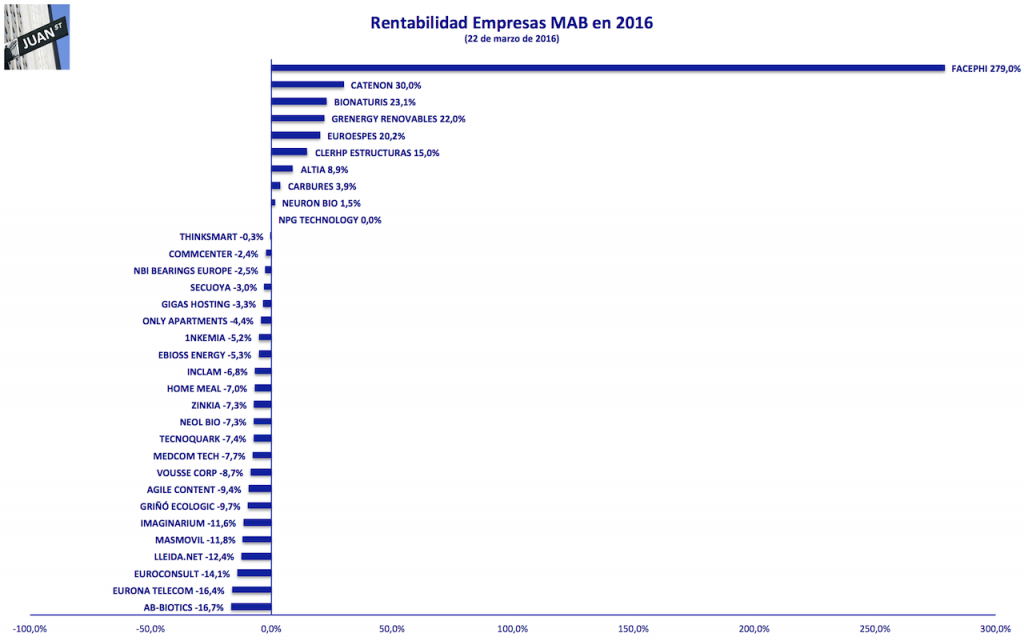 rentabilidades empresas ee mab 20160322