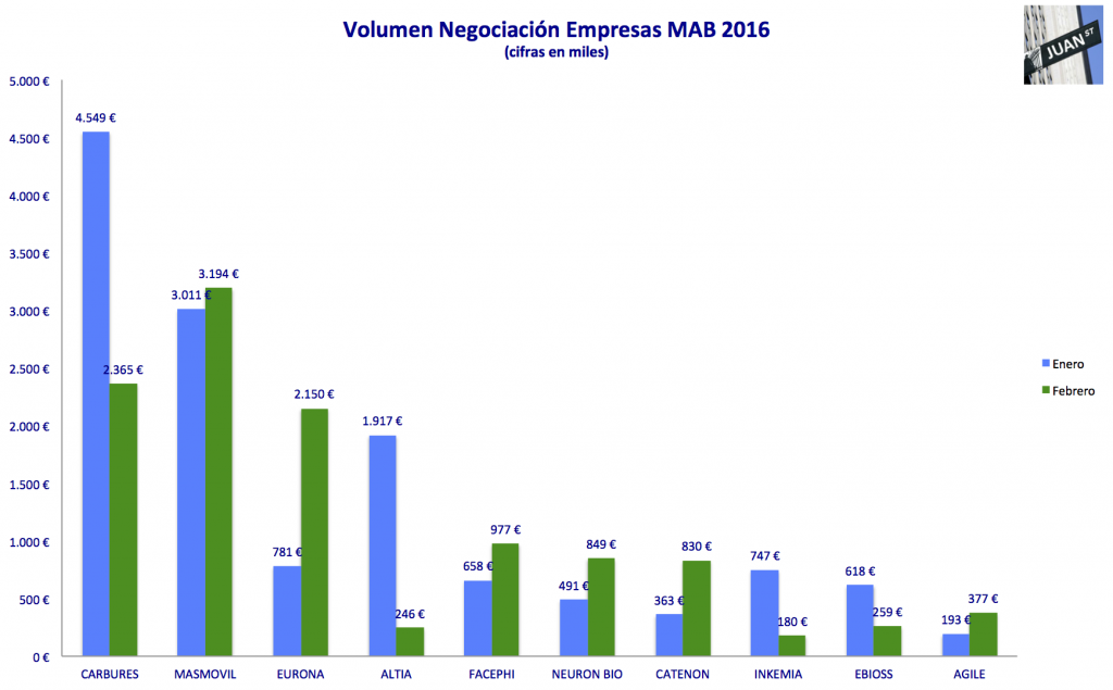 volumenes negociacion 2016 ene-feb